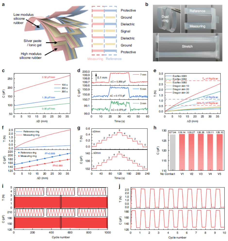    **Figure 2. Design and Characterization of the Dual-Ring Sensor.**