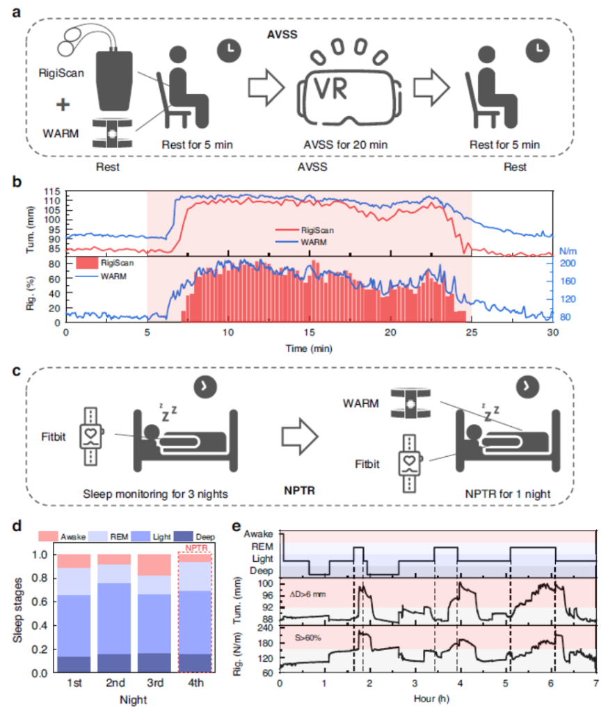 **Figure 4. Volunteer Testing of Continuous Penile Erection Assessment Using the WARM System.**